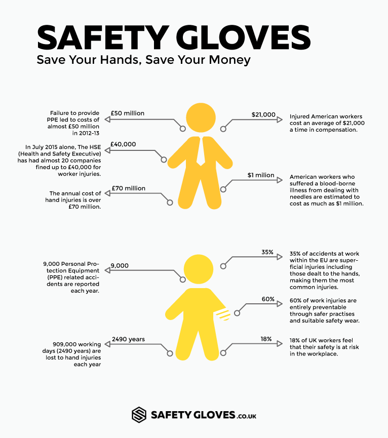 Save Money With the Right Safety Gloves