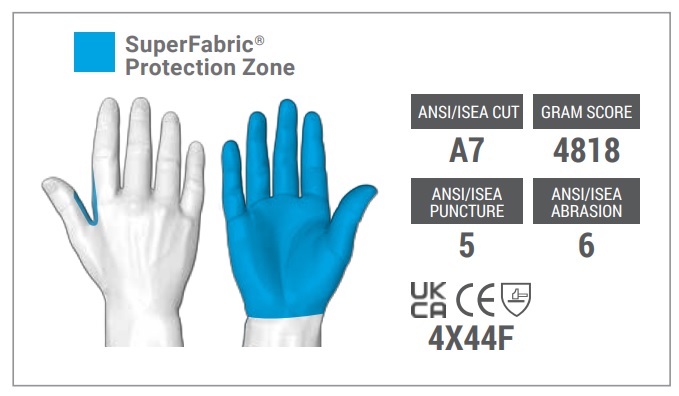 Targeted protection means the vulnerable parts of your hand receive extra protection SuperFabric Protection