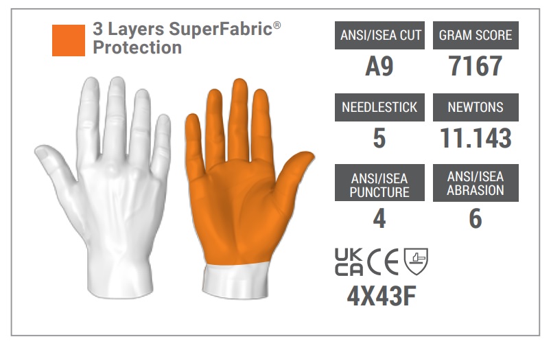 A SuperFabric palm coating can make all the difference tackling mechanical hazards SuperFabric protection