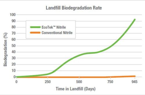 EcoTek Nitrile Biodegradable