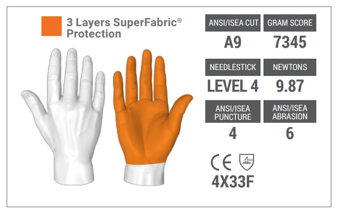 SuperFabric protects the hand from cuts, abrasions, punctures and tearing SuperFabric