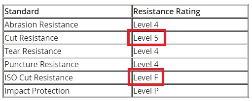 How to understand a cut-resistance rating table