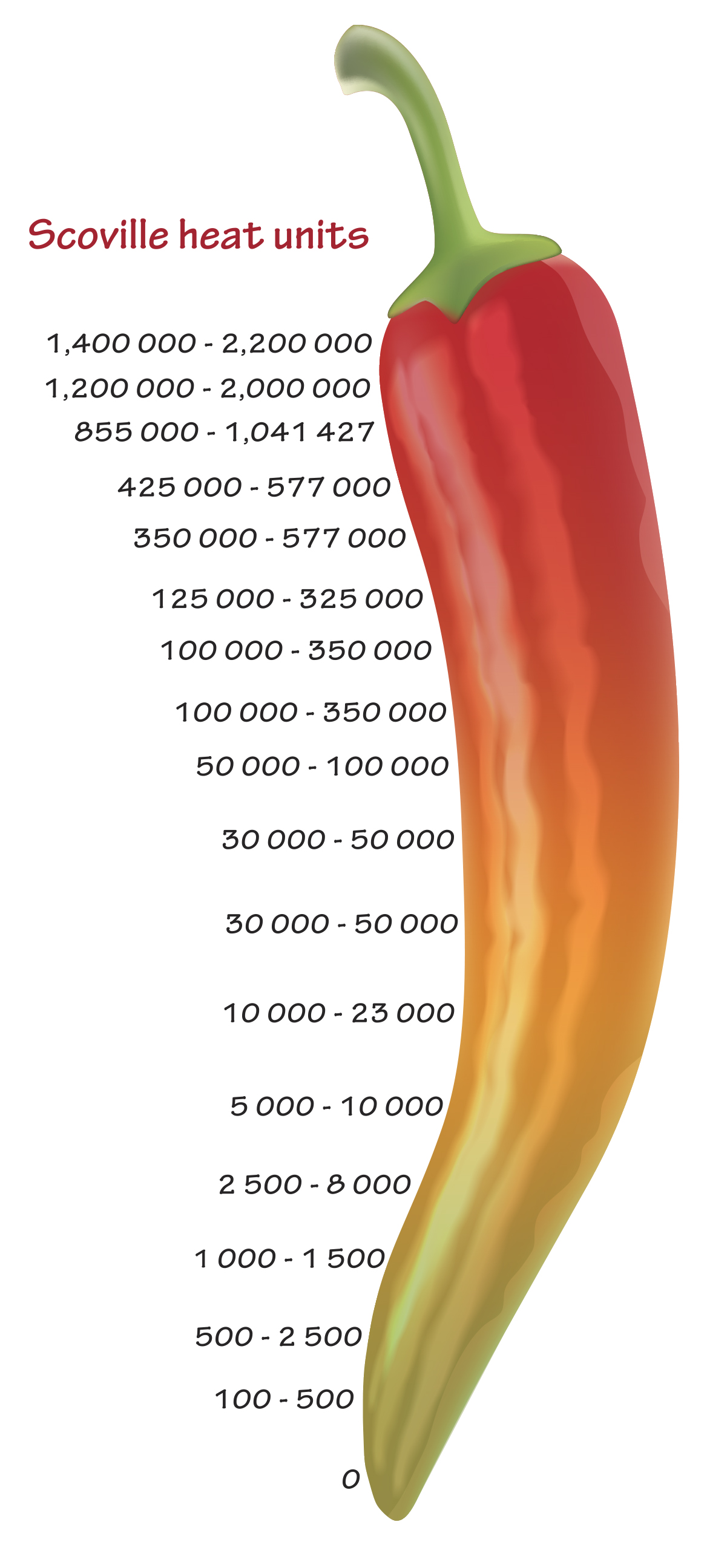 Understand and buy chillies by scoville rating cheap online